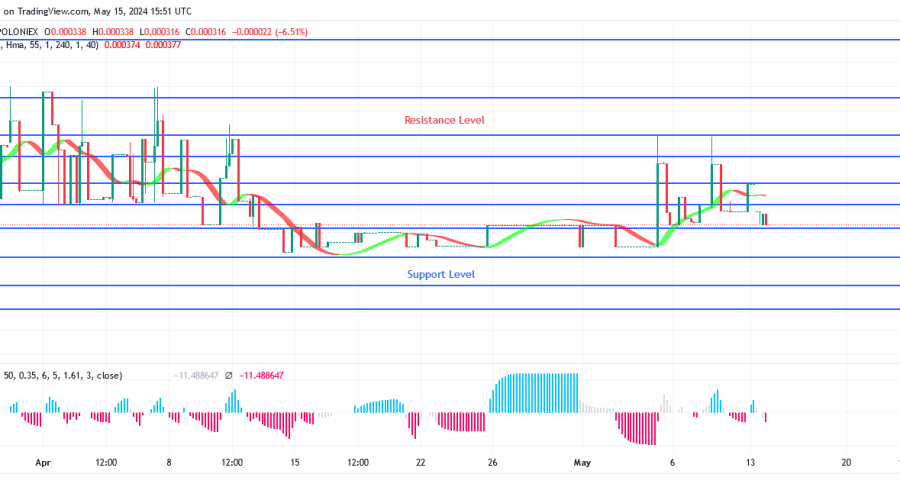 SPONGEUSDT Price Is Growing Higher