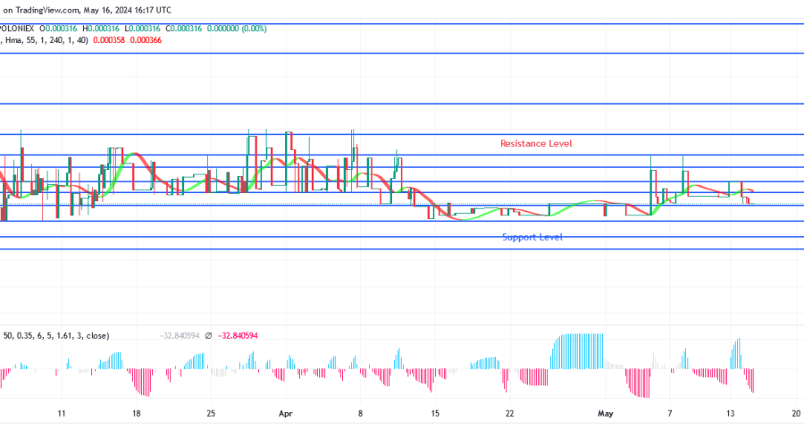 SPONGEUSDT Price May Break Up $0.000356 Level