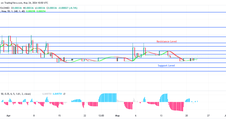 SPONGEUSDT Price Indicates a Rising Trend