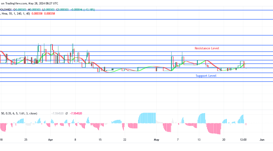 SPONGEUSDT Price: Bulls Are Propelling Price Higher
