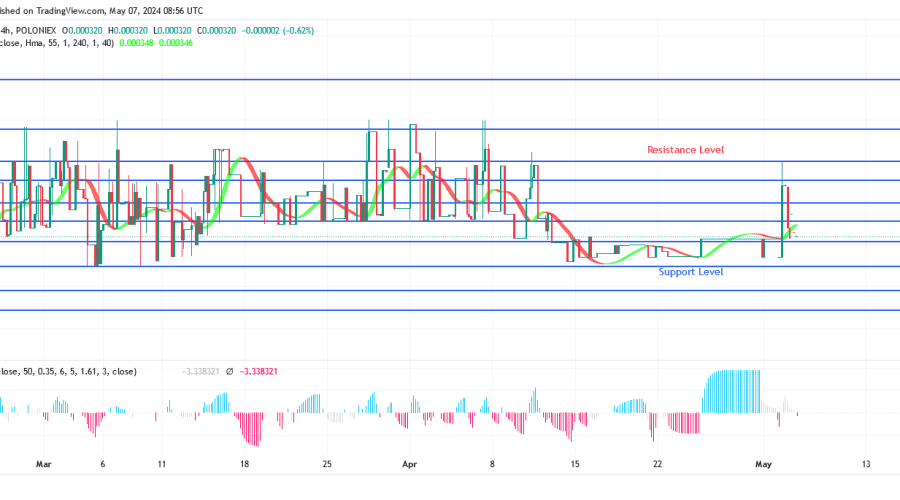 SPONGEUSDT Price Under Bullish Pressure