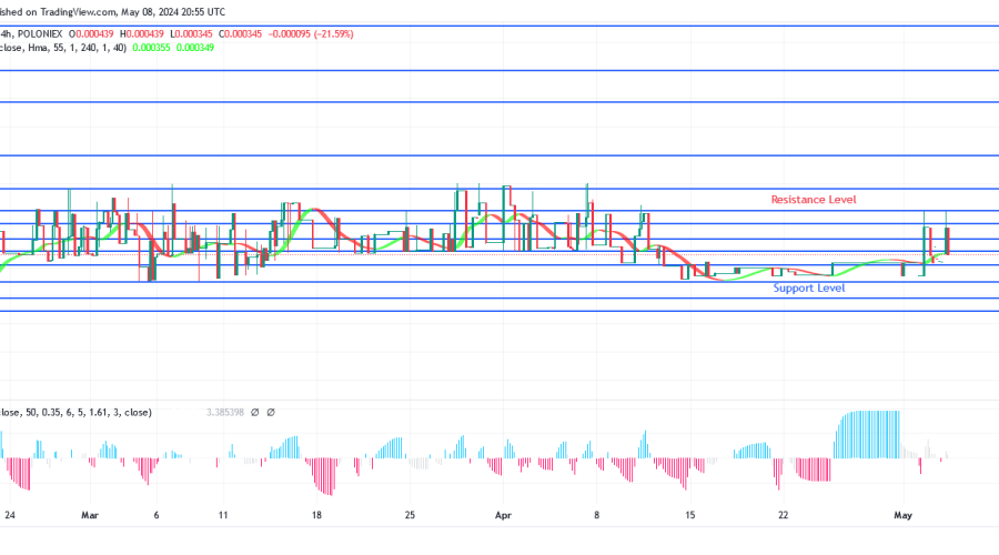 SPONGEUSDT Price Attracts More Buyer at $0.000311 Level