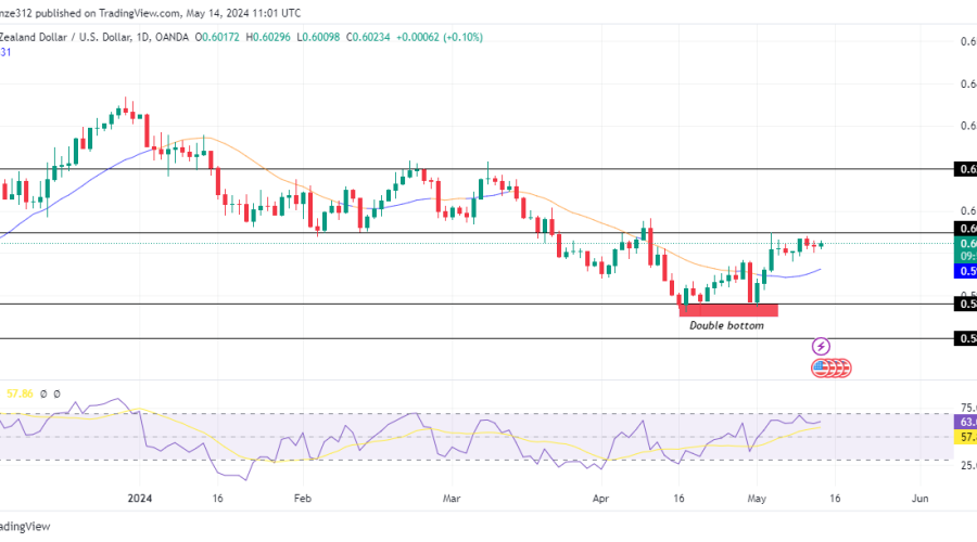 NZDUSD Reverses as Price Builds up Bullish Momentum