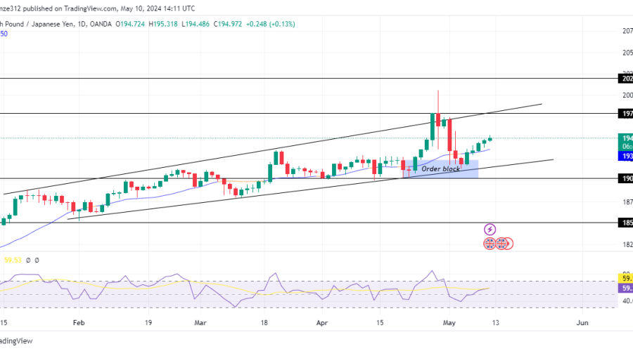 GBPJPY Sustains Bullish Trend