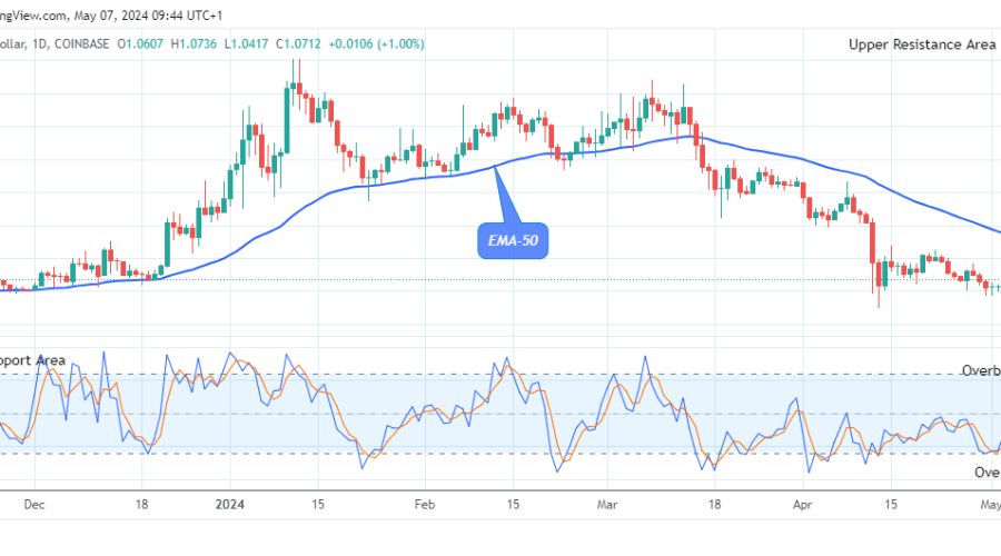 Arbitrum (ARBUSD) Ready to Break up at $2.406 High Level