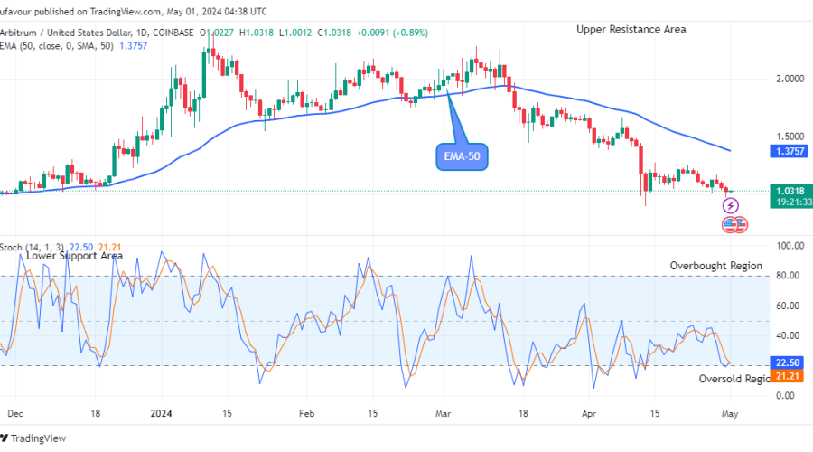 Arbitrum (ARBUSD) Price is Negotiating the $2.406 High Level