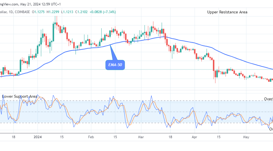 Arbitrum (ARBUSD) Price Initiates another Uptrend