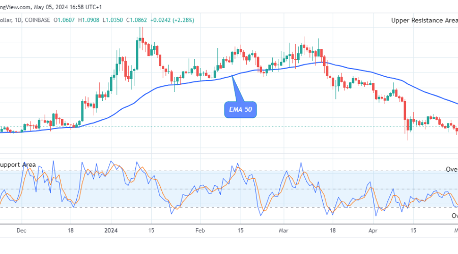 Arbitrum (ARBUSD) Price Begins its Bullish Action