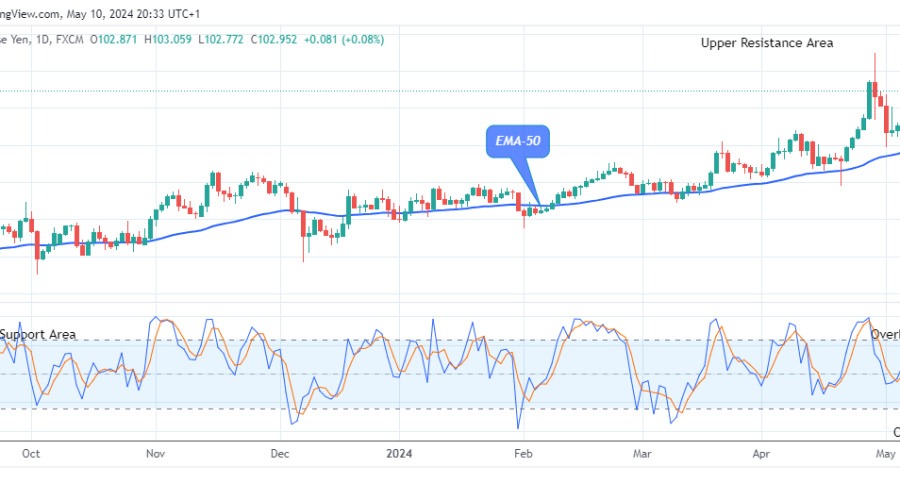 AUDJPY: Price Still Trades in an Uptrend