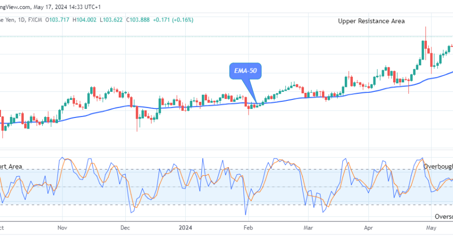 AUDJPY – Looks Good For the Bulls