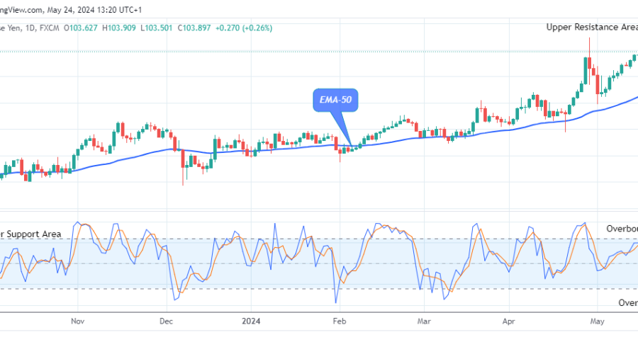 AUDJPY: Price Rises above the Resistance Trend Levels
