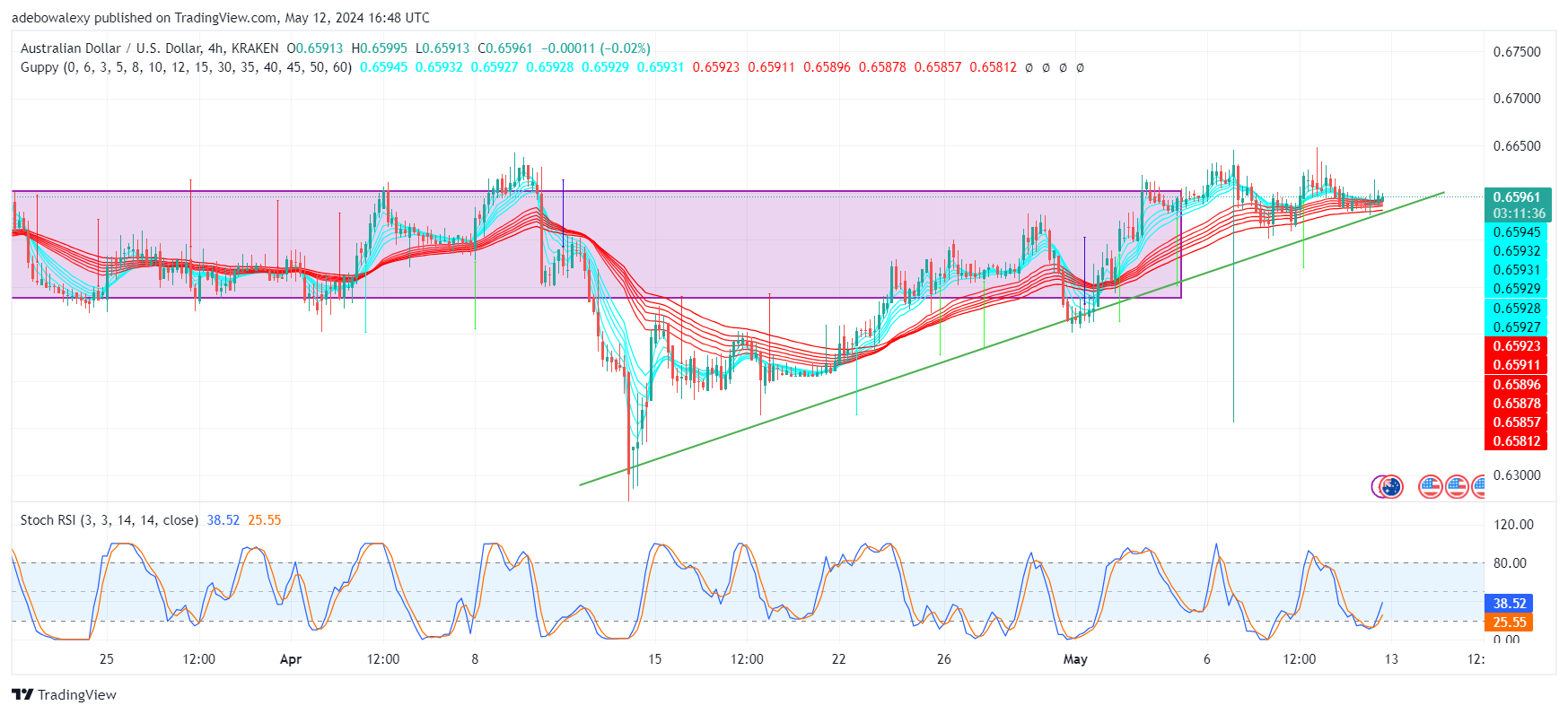 AUDUSD May Break the Barrier at the 0.6600 Price Level