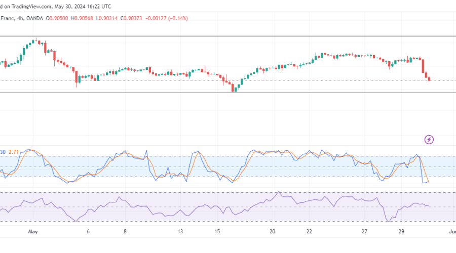 USDCHF Flips to the Downside Toward the 0.92310 Significant Level