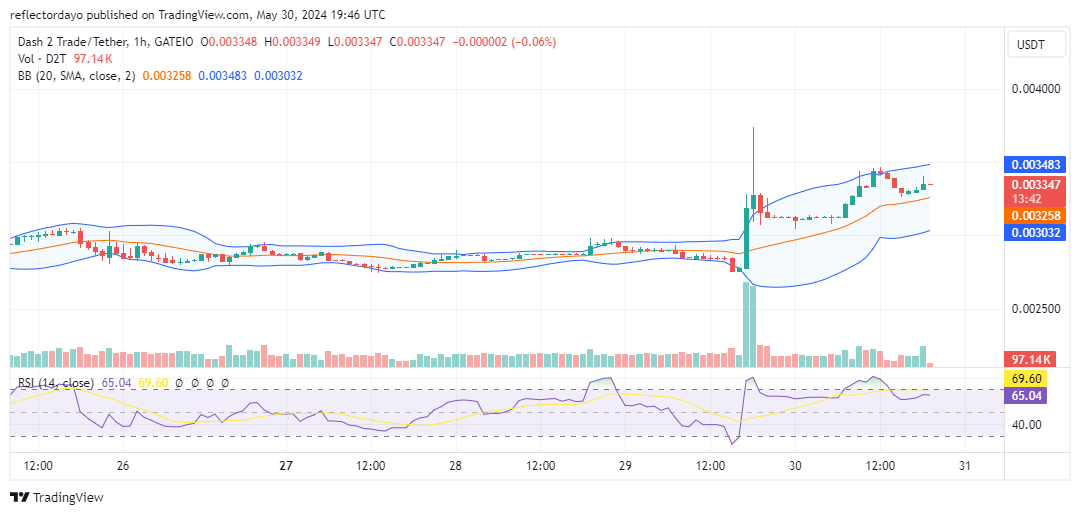Dash 2 Trade (D2T/USD) Bulls Charge Ahead, Price Breaks Free From $0.003