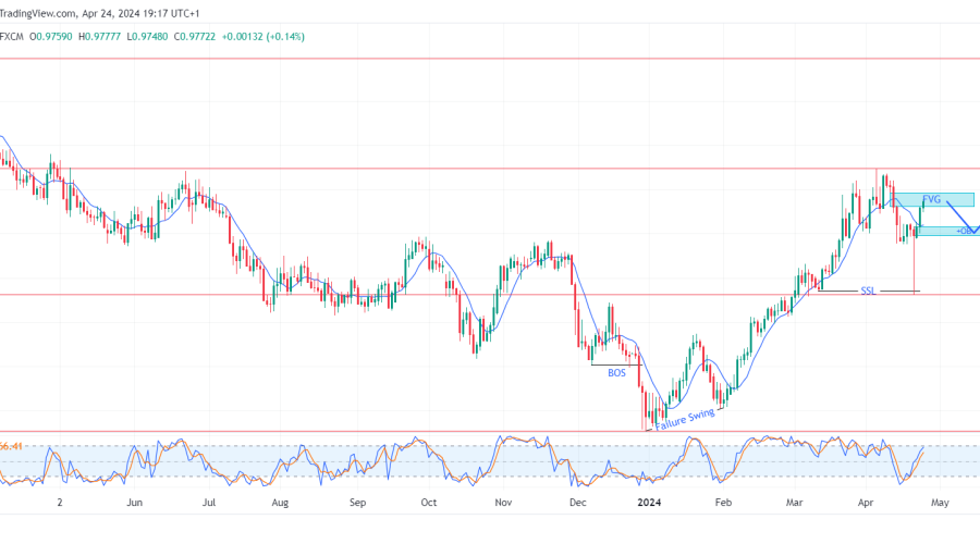 EURCHF Reaccumulates Below the 0.98480 Resistance