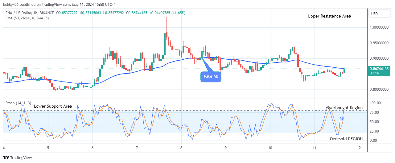 ENA (UEthena (ENAUSD) Price Surges Higher to Face the $0.990 Resistance