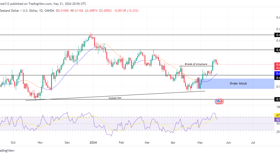 NZDUSD Exhibits Bullish Trend Reversal