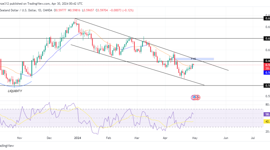 NZDUSD Market Eyes Liquidity Below the 0.57930 Mark