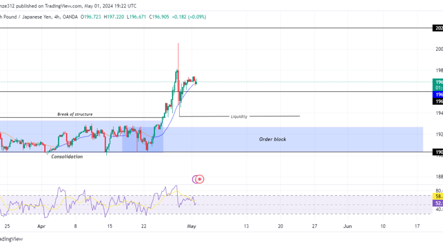 GBPJPY Anticipates New Bullish Momentum