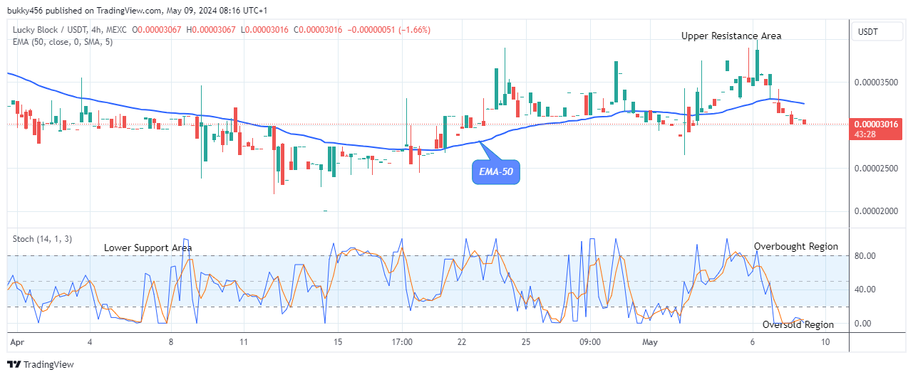 Lucky Block Price Prediction: LBLOCKUSD Price May Experience a Trend Reversal at the $0.0000301 Support Level