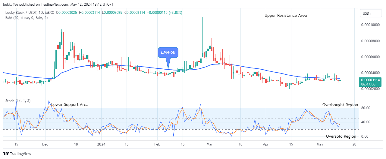 Lucky Block Price Prediction: LBLOCKUSD Price Set to Rise Again