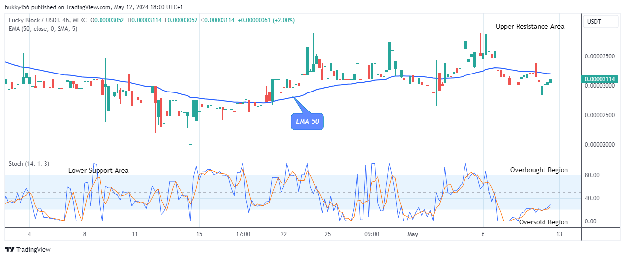 Lucky Block Price Prediction: LBLOCKUSD Price Set to Rise Again