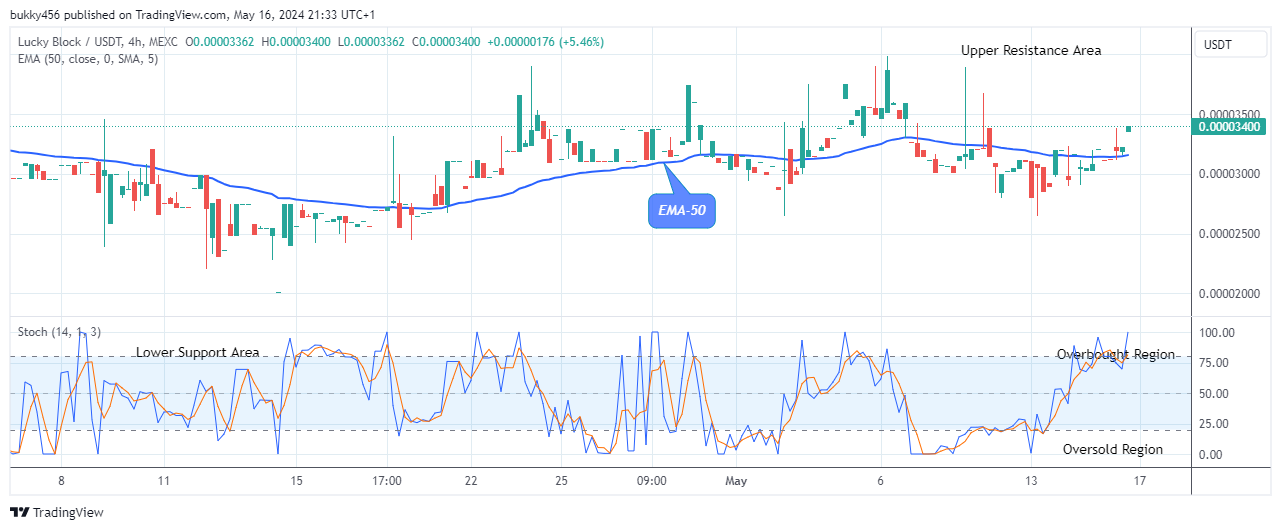 Lucky Block Price Prediction: LBLOCKUSD Price Ready to Test the Crucial $0.0001099 Resistance Level Soon