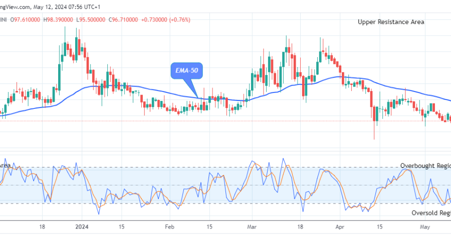 Quant (QNTUSD) Price to Break Up at $155.57 Level