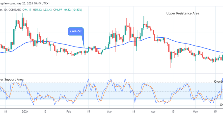 Quant (QNTUSD) Price Warming up for the Next Bull Cycle