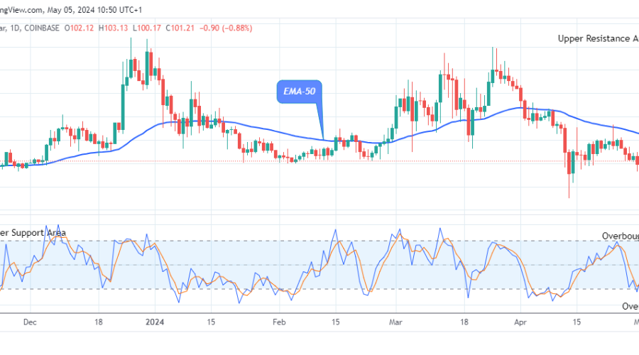 Quant (QNTUSD) Awaits Possible Reversal to the Upside