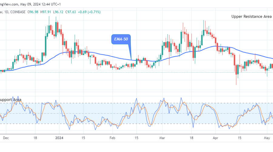 Quant (QNTUSD) Price is Negotiating the $153.83 Resistance Level