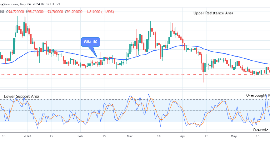 Quant (QNTUSD) Price to Face an Upside Reversal at the $93.70 Support Level