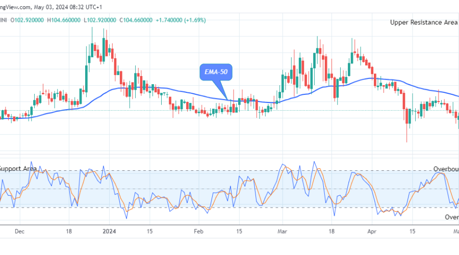 Quant (QNTUSD) Price Set for an Upswing As Buyers Reclaimed Crucial Supply