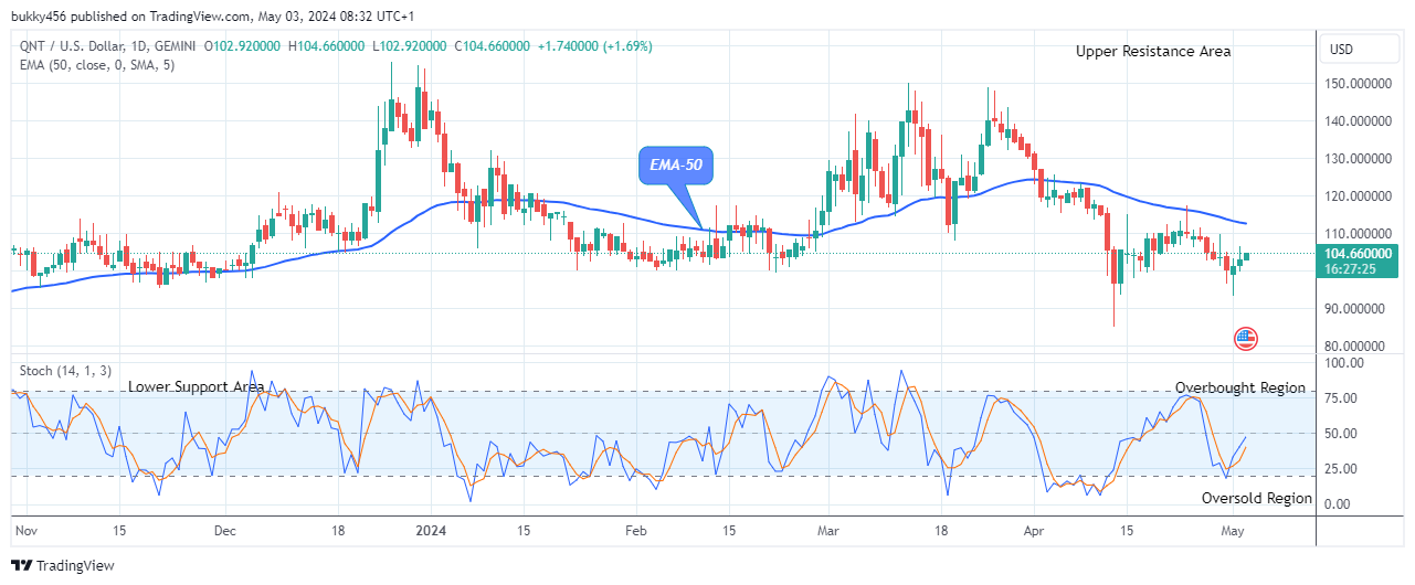 Quant (QNTUSD) Price Set for an Upswing As Buyers Reclaimed Crucial Supply