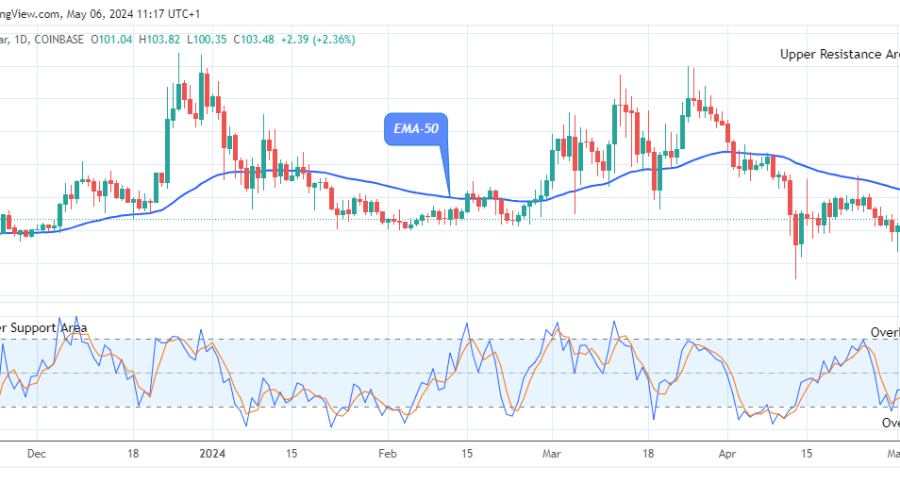 Quant (QNTUSD) Price Attempting the New Supply Trend Levels