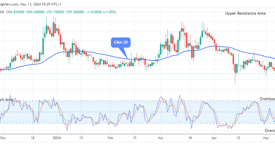 Quant (QNTUSD) Price Retracement May Surge above the $155.57 Resistance Level