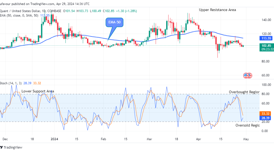 Quant (QNTUSD) Bulls Offer a Suitable Pullback at the $103.73 High Mark