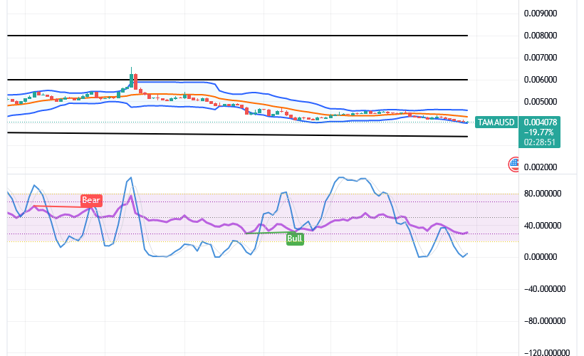 Tamadoge (TAMA/USD) Price Ranges Low, Generating Bounces