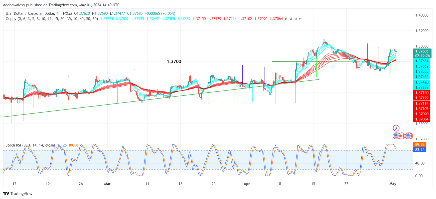 USDCAD Continues to Trade Above the 1.3750 Level