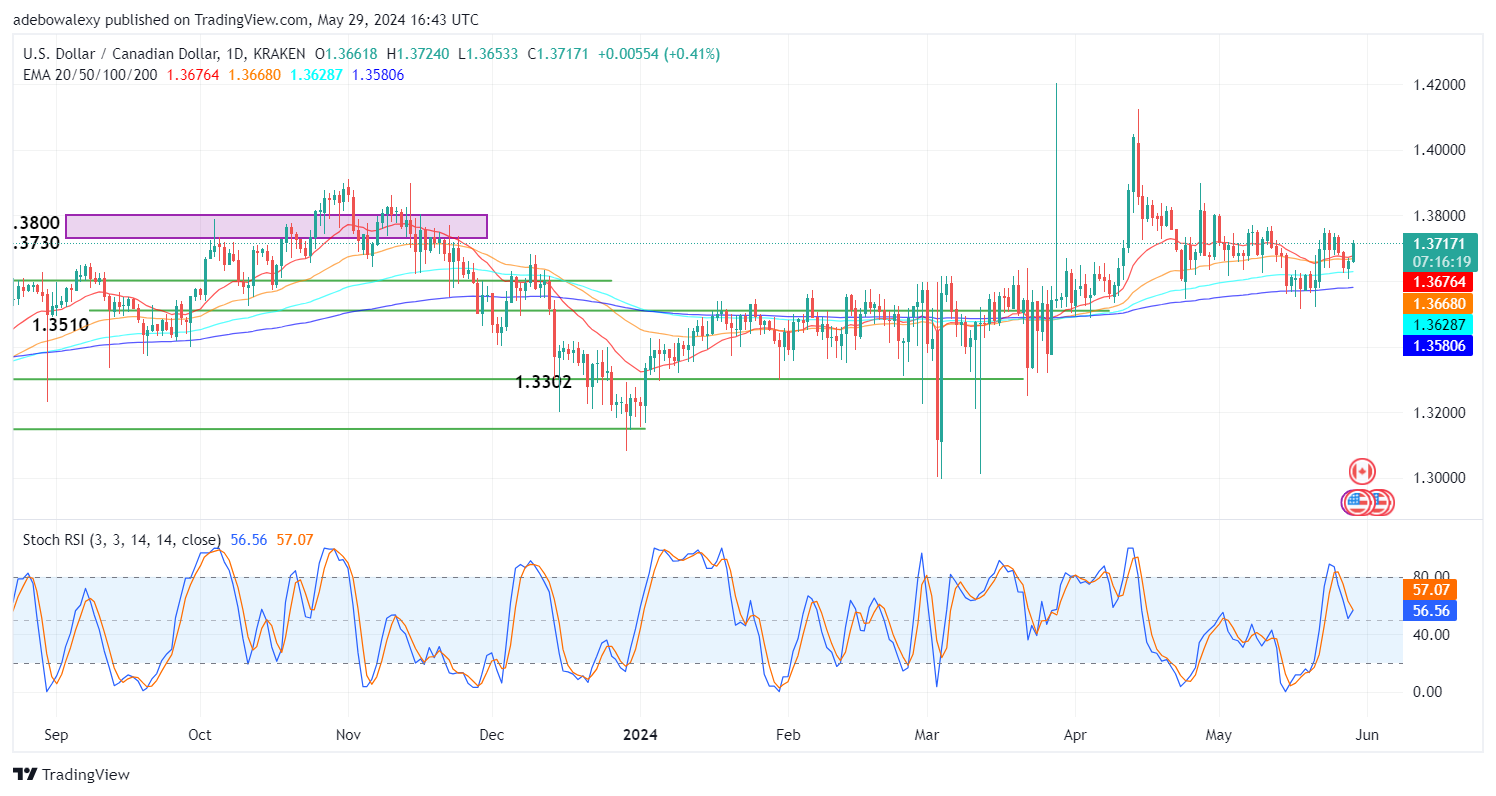 USDCAD Heads North as USD Gains More Traction