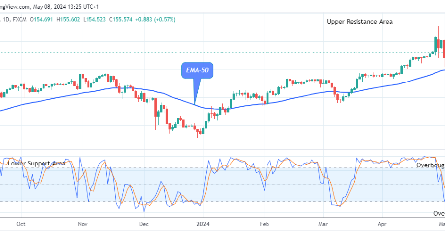 USDJPY: Price Maintaining an Upside Channel
