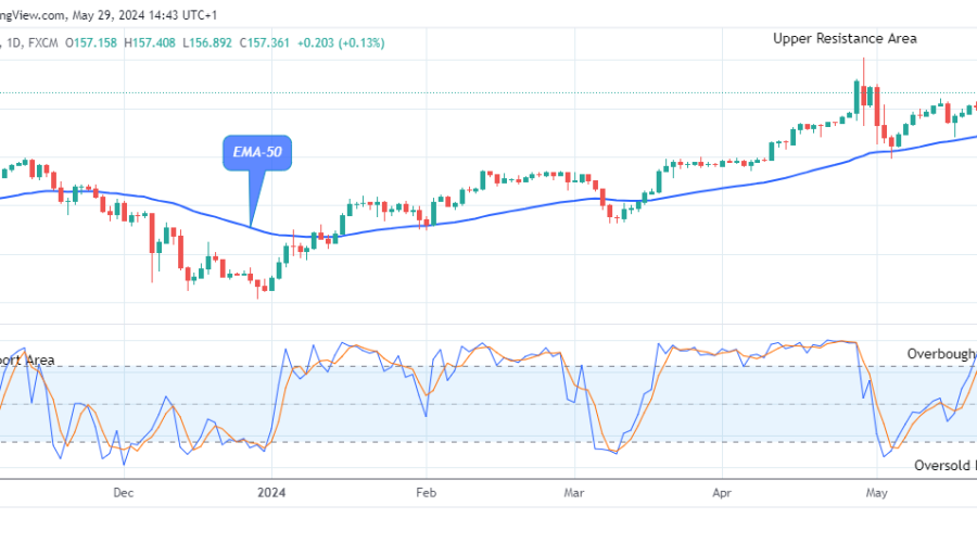 USDJPY: Price May Slide below the $140.79 Support Value