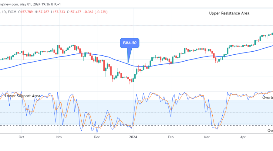 USDJPY: May Decline to $140.00 Support Level