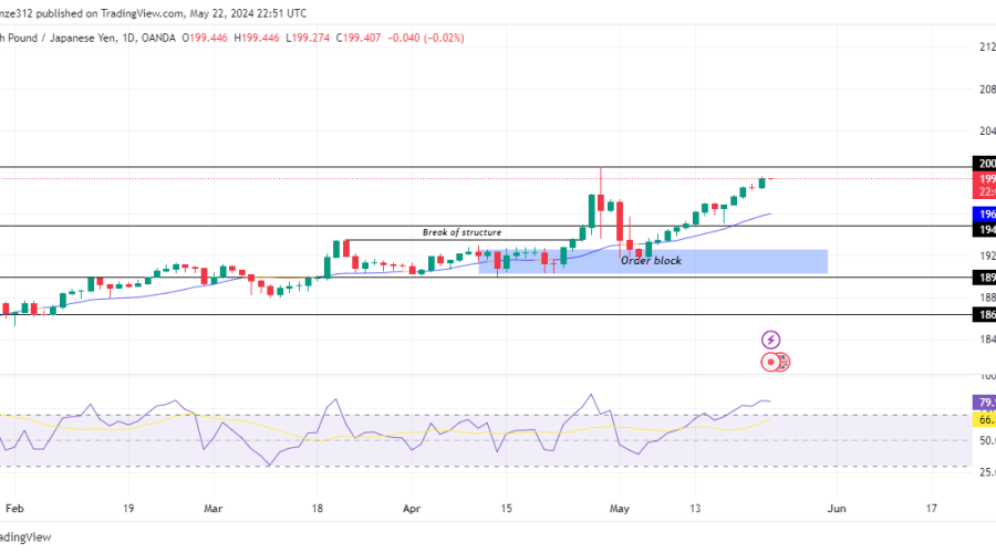 GBPJPY Sustains Bullish Momentum With Reduced Volatility