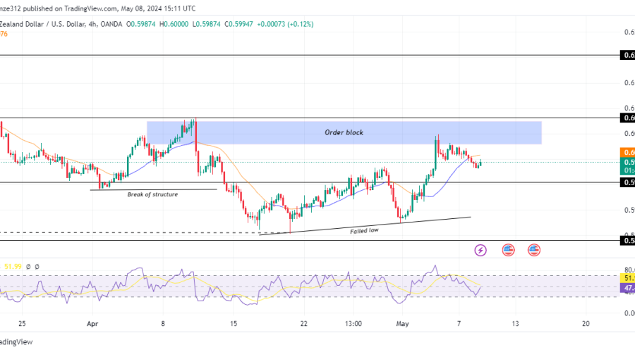 NZDUSD Completes Bullish Retracement as it Sets to Resume Bearish Trend