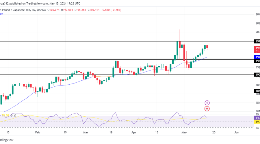 GBPJPY Retracement Becomes Imminent Amid Bullish Trend