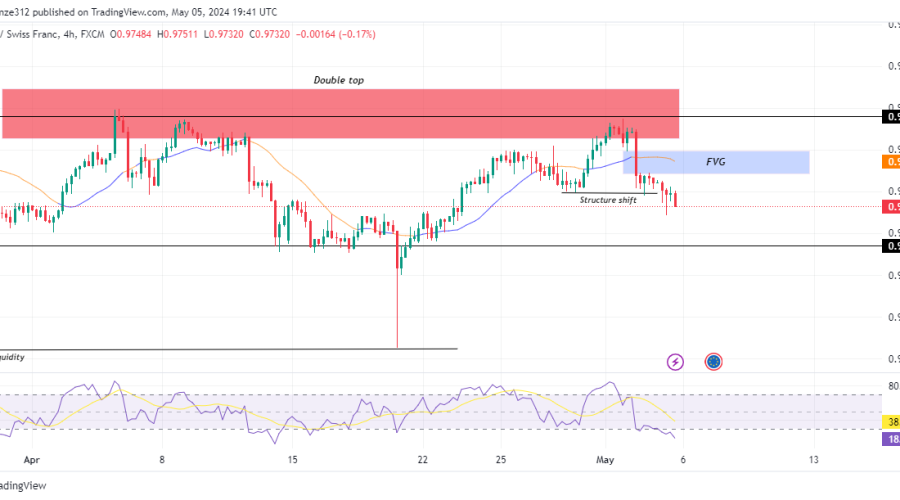 EURCHF Faces Reversal at Key Resistance Level of 0.98400