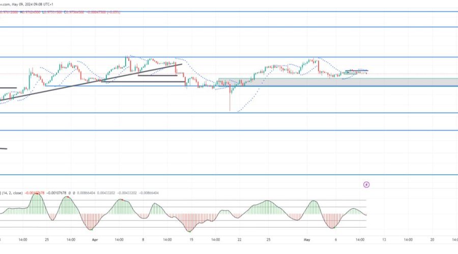 EURCHF Stuck Below 0.9840 Despite Bullish Momentum