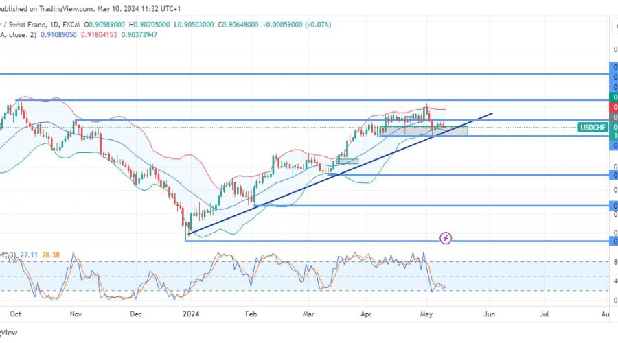 USDCHF Rebounds Towards Supporting Trendline