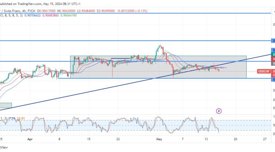 USDCHF Bears Remain Unyielding to Give Up 0.9110 Supply Zone